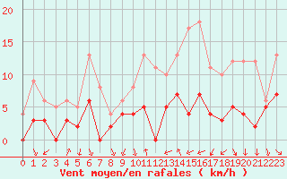 Courbe de la force du vent pour Bourg-Saint-Maurice (73)
