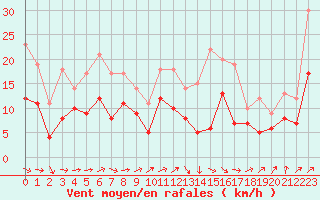 Courbe de la force du vent pour Strasbourg (67)