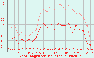 Courbe de la force du vent pour Saint-Quentin (02)