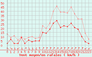 Courbe de la force du vent pour Hyres (83)