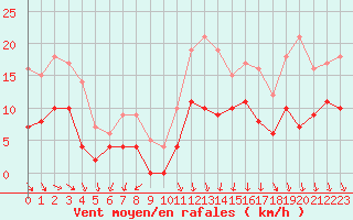 Courbe de la force du vent pour Mcon (71)