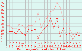 Courbe de la force du vent pour Cognac (16)