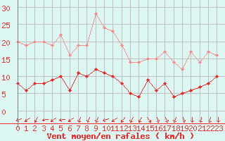 Courbe de la force du vent pour Cap Ferret (33)