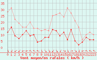Courbe de la force du vent pour Lons-le-Saunier (39)