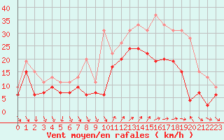 Courbe de la force du vent pour Hyres (83)