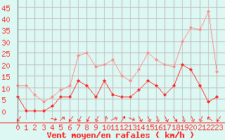 Courbe de la force du vent pour Ambrieu (01)