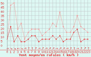 Courbe de la force du vent pour Alenon (61)