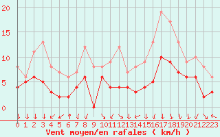 Courbe de la force du vent pour Ambrieu (01)