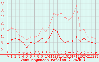 Courbe de la force du vent pour Nancy - Essey (54)
