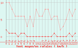 Courbe de la force du vent pour Lignerolles (03)