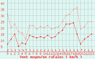 Courbe de la force du vent pour Chambry / Aix-Les-Bains (73)