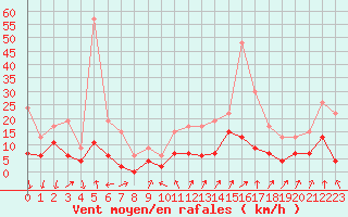 Courbe de la force du vent pour Embrun (05)