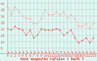 Courbe de la force du vent pour Le Puy - Loudes (43)