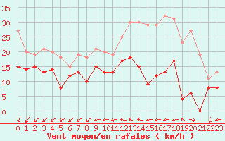 Courbe de la force du vent pour Rouen (76)