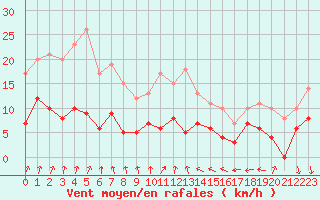 Courbe de la force du vent pour Chartres (28)