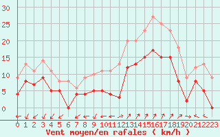 Courbe de la force du vent pour Saint-Auban (04)
