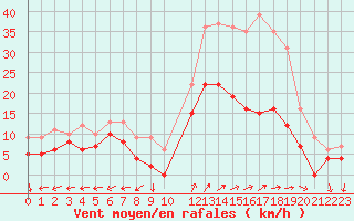 Courbe de la force du vent pour Reims-Prunay (51)