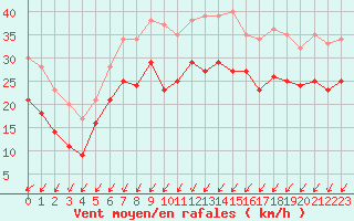 Courbe de la force du vent pour Ploumanac