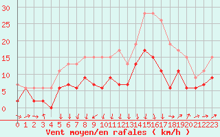 Courbe de la force du vent pour Pau (64)