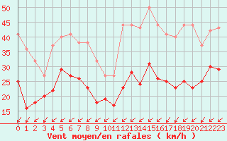 Courbe de la force du vent pour Cap Cpet (83)
