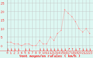 Courbe de la force du vent pour Rochegude (26)