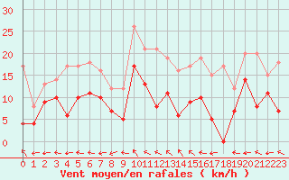 Courbe de la force du vent pour Saint-Dizier (52)
