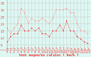 Courbe de la force du vent pour Landivisiau (29)