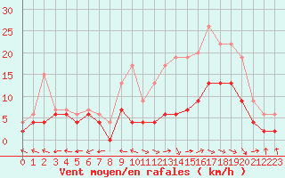 Courbe de la force du vent pour Saint-Dizier (52)