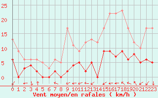 Courbe de la force du vent pour Le Luc - Cannet des Maures (83)