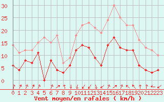 Courbe de la force du vent pour Calvi (2B)