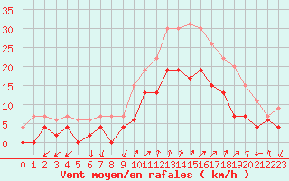 Courbe de la force du vent pour Salon-de-Provence (13)