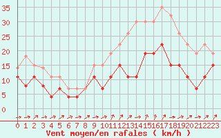 Courbe de la force du vent pour Tours (37)