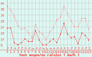 Courbe de la force du vent pour Grenoble/St-Etienne-St-Geoirs (38)