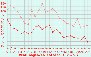 Courbe de la force du vent pour Le Talut - Belle-Ile (56)