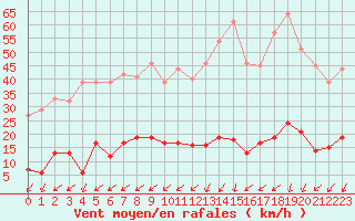 Courbe de la force du vent pour Bourg-Saint-Maurice (73)