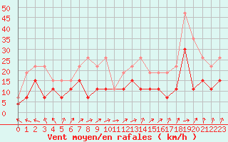 Courbe de la force du vent pour Caen (14)