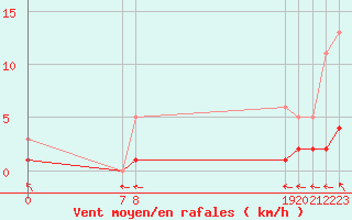 Courbe de la force du vent pour San Chierlo (It)