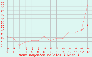 Courbe de la force du vent pour Prigueux (24)