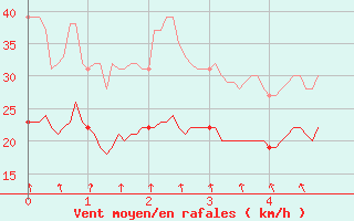 Courbe de la force du vent pour Mont-Saint-Vincent (71)