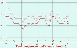 Courbe de la force du vent pour Cherbourg (50)