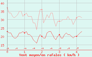 Courbe de la force du vent pour Nancy - Ochey (54)