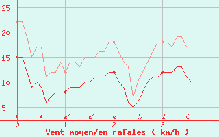 Courbe de la force du vent pour Bziers Cap d