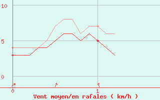 Courbe de la force du vent pour Dinard (35)