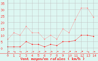 Courbe de la force du vent pour Remich (Lu)