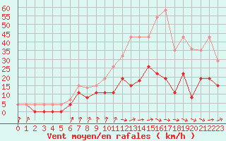 Courbe de la force du vent pour Auch (32)