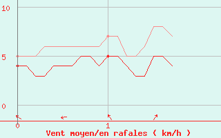 Courbe de la force du vent pour Lyon - Bron (69)