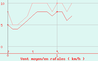 Courbe de la force du vent pour Dole-Tavaux (39)