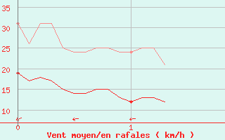 Courbe de la force du vent pour Figari (2A)