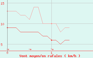 Courbe de la force du vent pour Nantes (44)