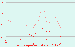 Courbe de la force du vent pour Chamonix-Mont-Blanc (74)